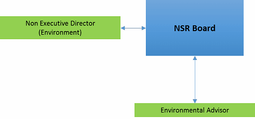 Schematic of the Environmental relationship with the NSR board
